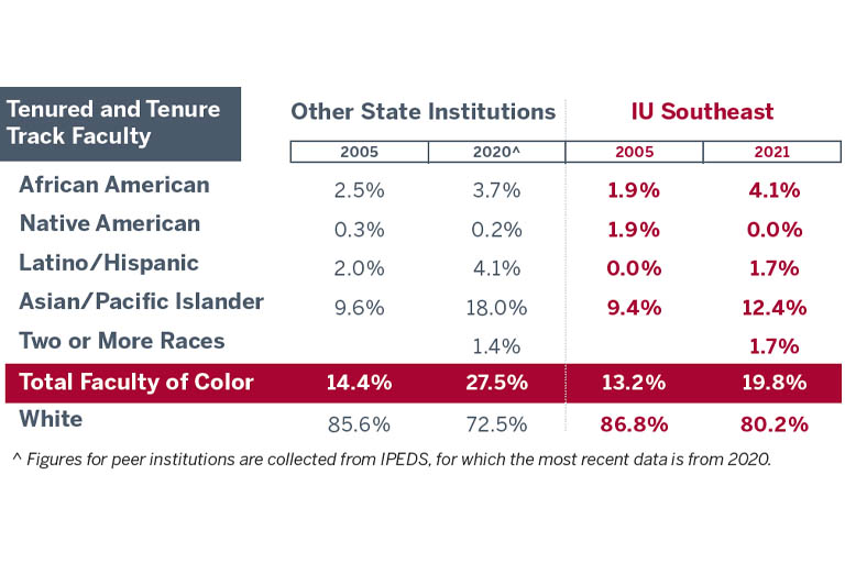 Table chart comparing tenured and tenure track faculty of color from other state institutions to those at IUS. Figures for peer institutions are collected from IPEDS, for which the most recent data is from 2020. The total number of African Americans from other state institutions was 2.5% in 2005 and 3.7% in 2020, compared to 1.9% in 2005 and 4.1% in 2021 at IUS. The total number of Native American faculty from other state institutions was 0.3% in 2005 and 0.2% in 2020, compared to 1.9% in 2005 and 0.0% in 2021 at IUS. Latino/Hispanic faculty totaled 2.0% in 2005 and 4.1% in 2020 at other state institutions, compared to 0.0% in 2005 and 1.7% in 2021 at IUS. Asian/Pacific Islander faculty at other state institutions was 9.6% in 2005 and 18.0% in 2020 at other state institutions, compared to 9.4% in 2005 and 12.4% in 2021 at IUS. Data was not available for 2005 in the category of two or more races. The total for two or more races in 2020 at other state institutions was 1.4% compared to 1.7% in 2021 at IUS. The total number of faculty of color at other state institutions in 2005 was 14.4%, and in 2020 was 27.5%, compared to 13.2% in 2005 and 19.8% in 2021 at IUS. The total number of white faculty at other state institutions in 2005 was 85.6% and 72.5% in 2020, compared to 86.8% in 2005 and 80.2% in 2021 at IUS.